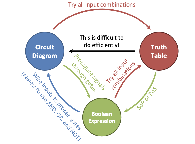 CS61C|Lec10-Combinational Logic-20250122-17.png