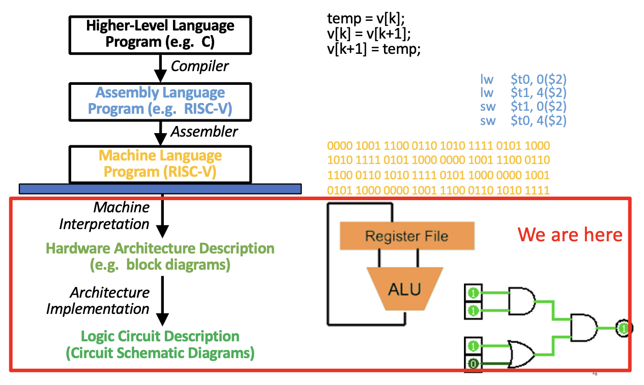 CS61C|Lec10-Combinational Logic-20250122.png