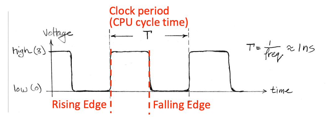 CS61C|Lec11-Sequential Digital Logic-20250122-12.png