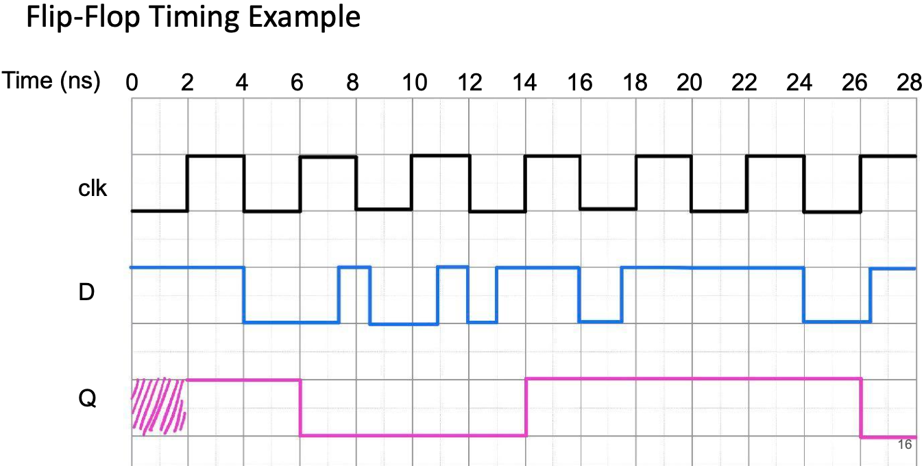 CS61C|Lec11-Sequential Digital Logic-20250122-13.png