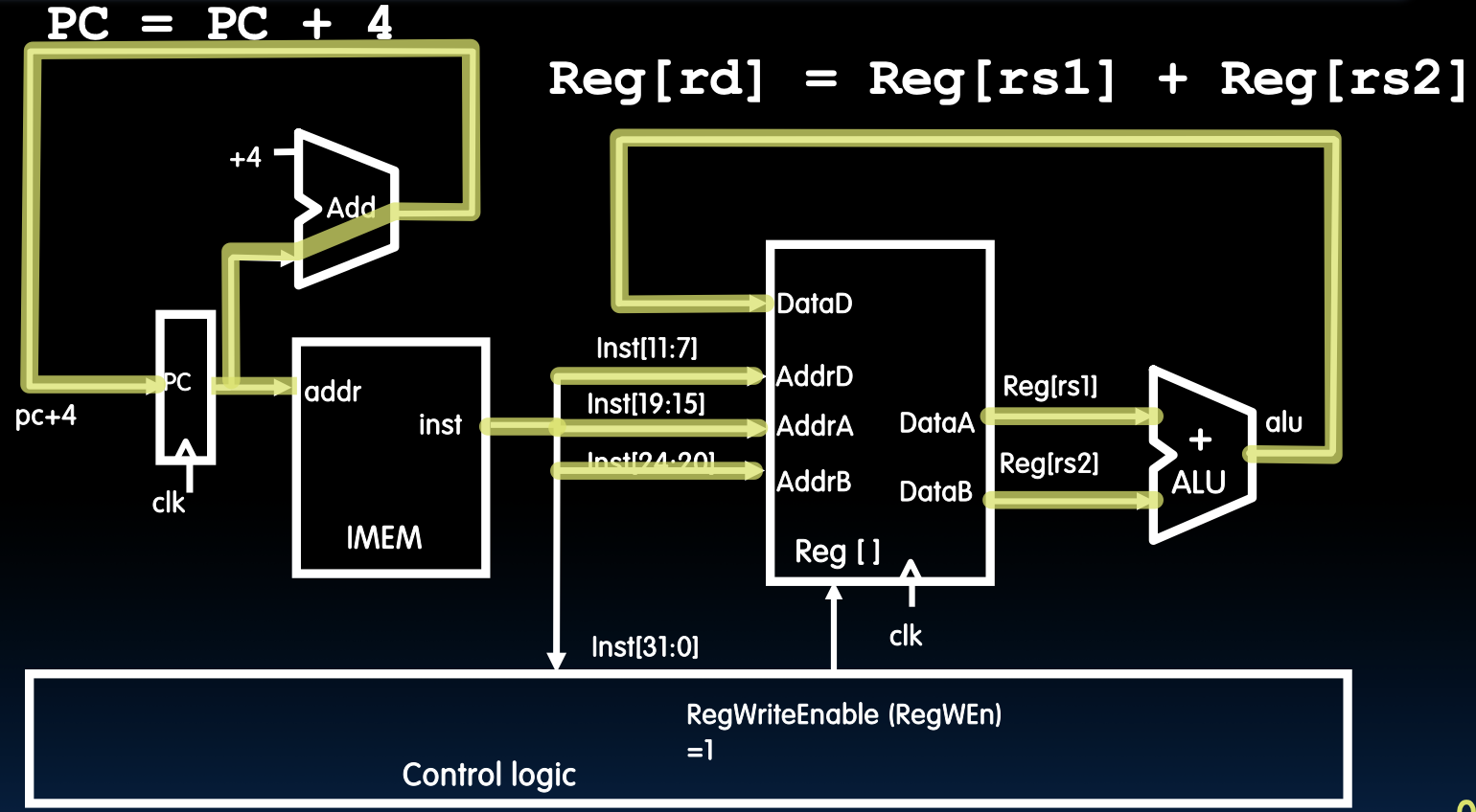 CS61C|Lec12-Single-Cycle CPU Datapath-20250122-10.png