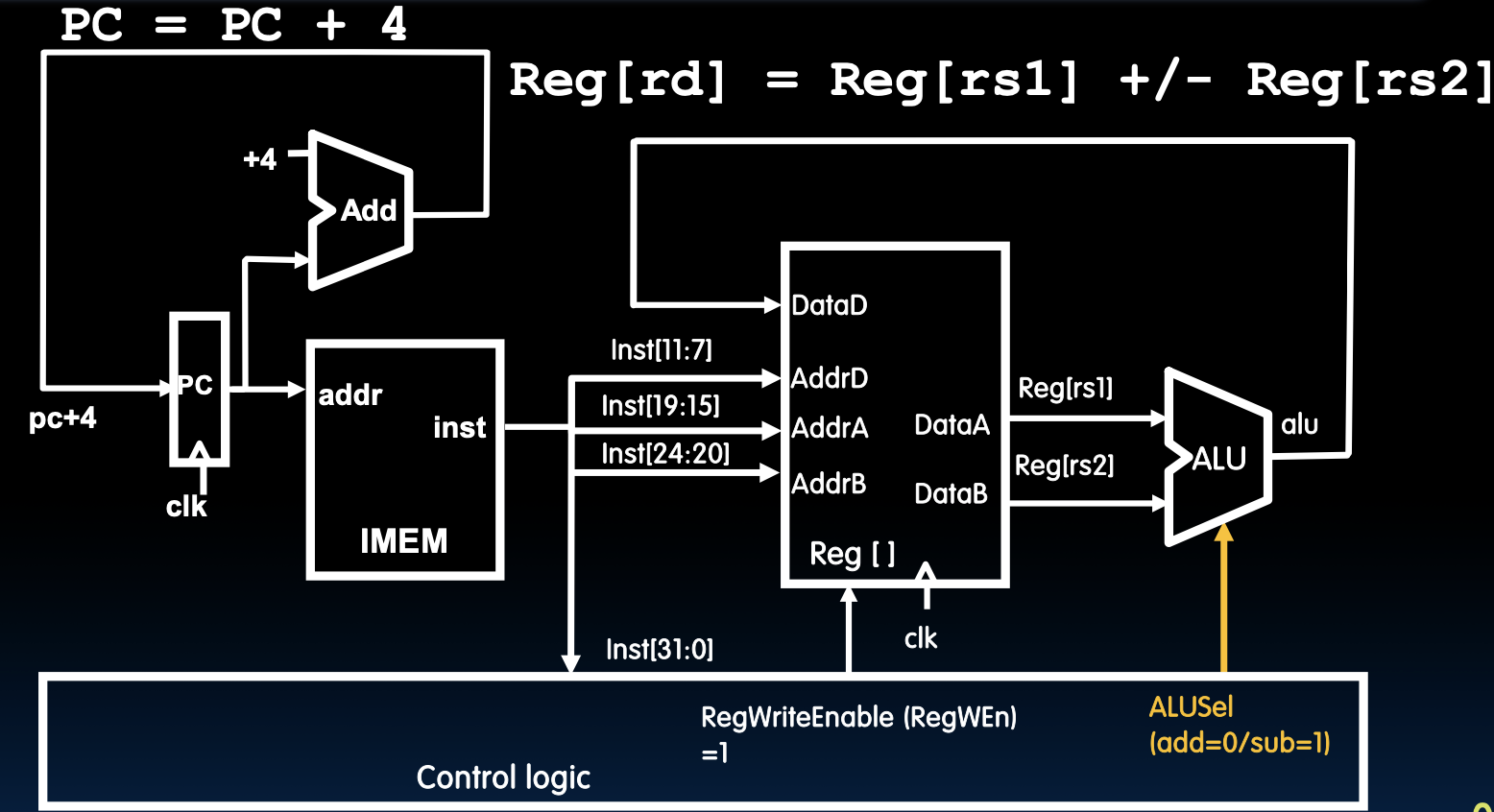 CS61C|Lec12-Single-Cycle CPU Datapath-20250122-13.png