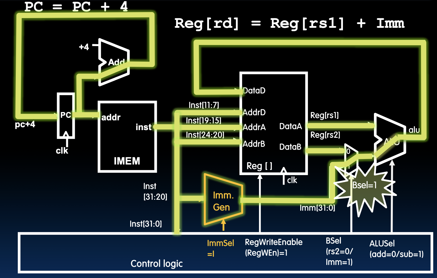 CS61C|Lec12-Single-Cycle CPU Datapath-20250122-15.png