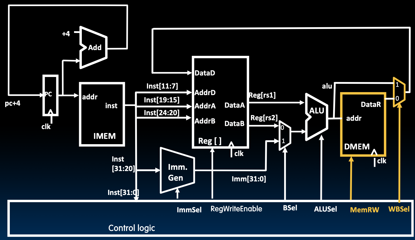 CS61C|Lec12-Single-Cycle CPU Datapath-20250122-18.png