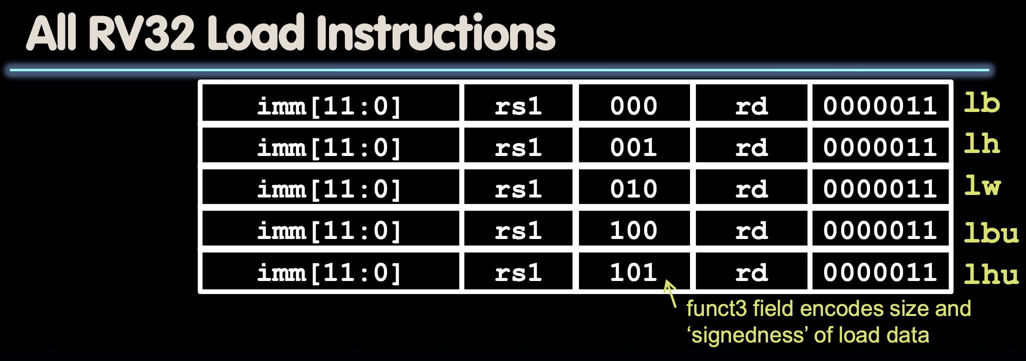CS61C|Lec12-Single-Cycle CPU Datapath-20250122-19.png
