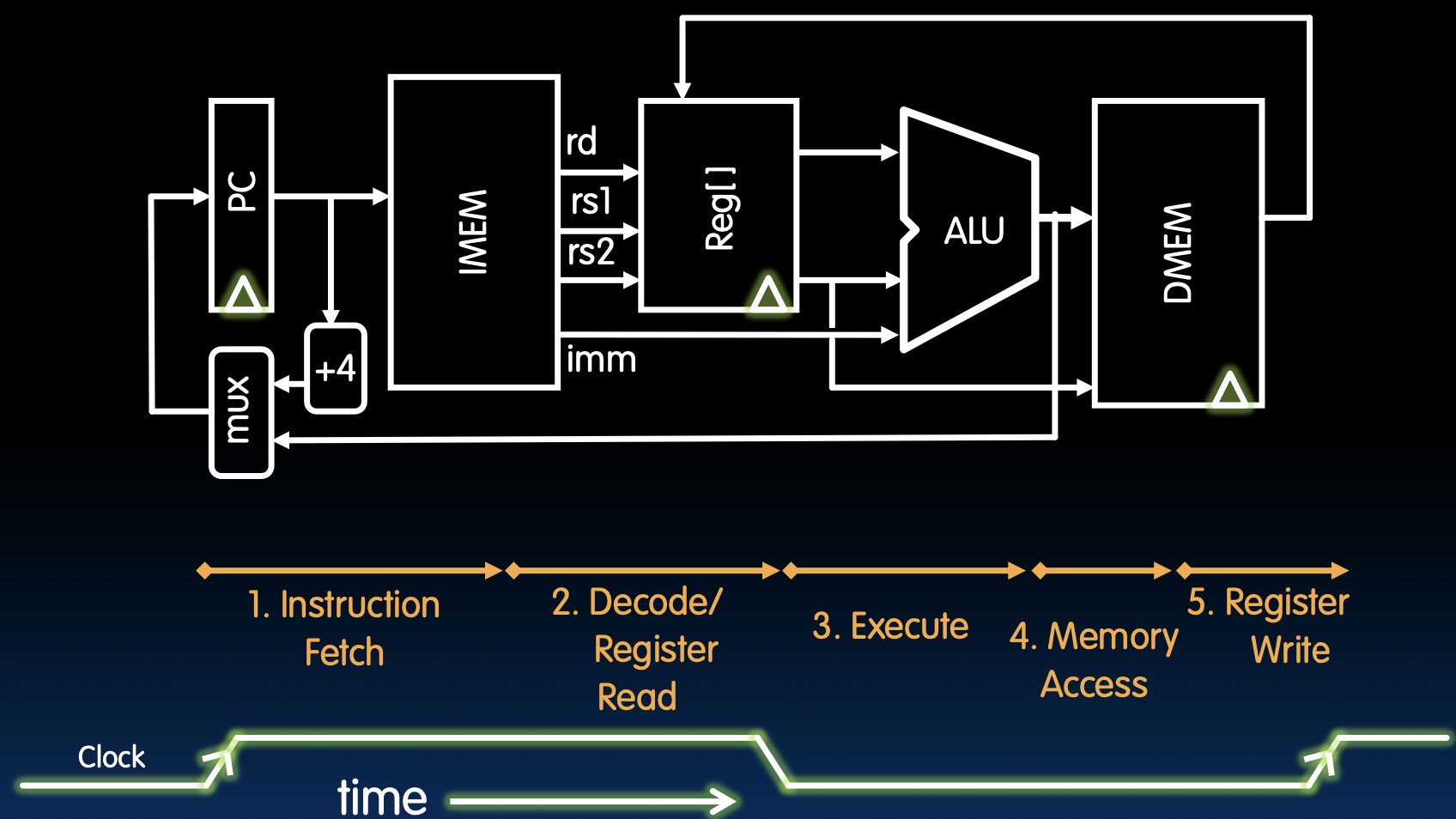 CS61C|Lec12-Single-Cycle CPU Datapath-20250122-2.png