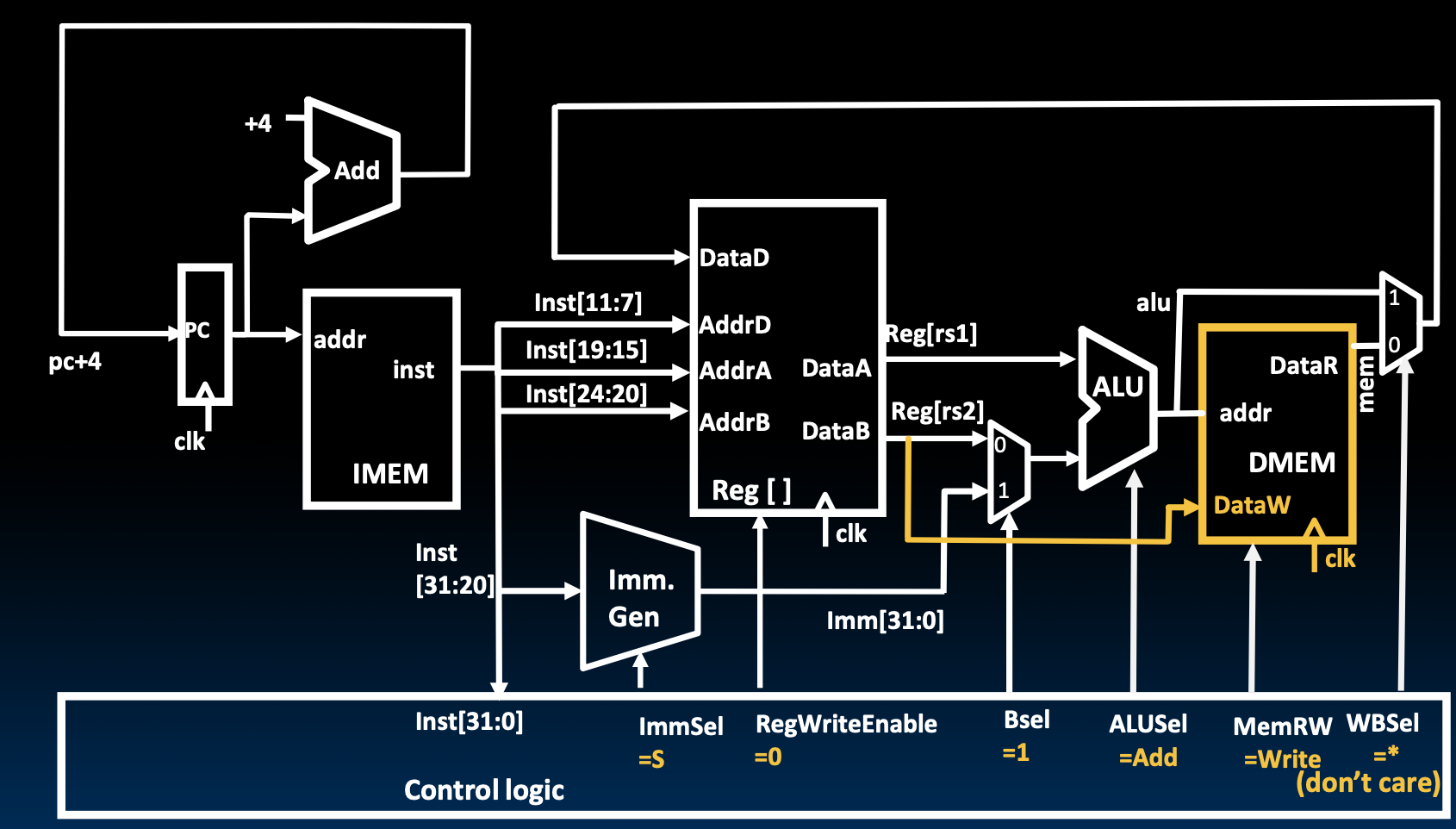 CS61C|Lec12-Single-Cycle CPU Datapath-20250122-21.png