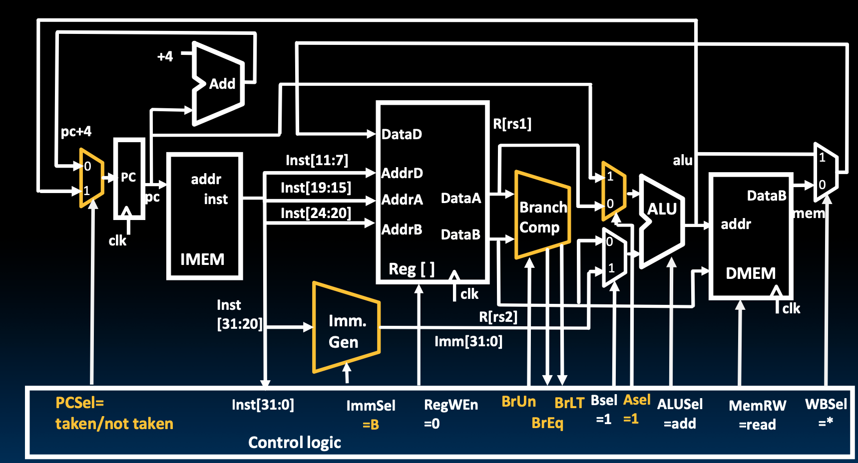 CS61C|Lec12-Single-Cycle CPU Datapath-20250122-26.png