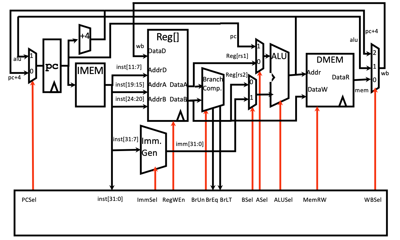 CS61C|Lec12-Single-Cycle CPU Datapath-20250122-35.png