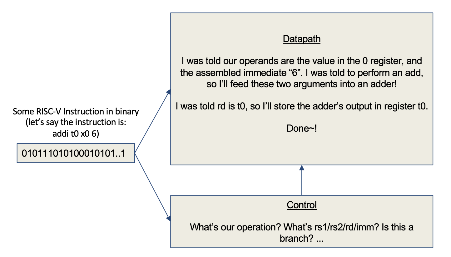 CS61C|Lec12-Single-Cycle CPU Datapath-20250122.png