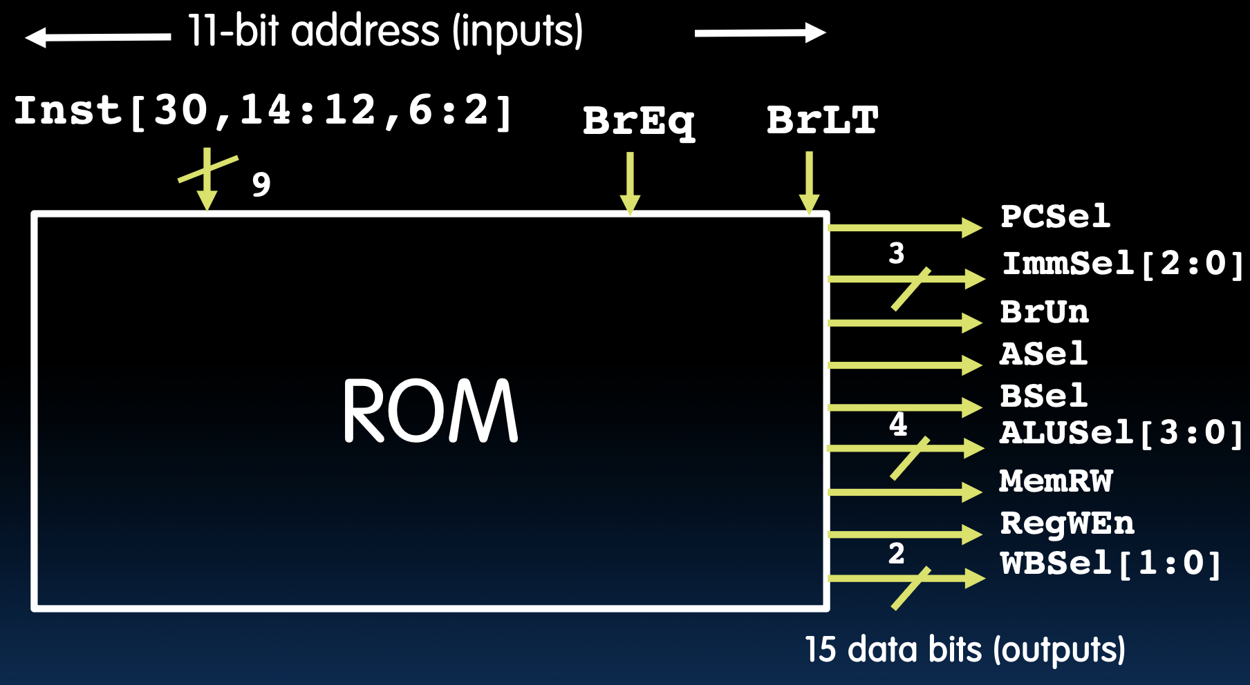 CS61C|Lec13-Single-Cycle CPU Datapath Controls-20250122-12.png