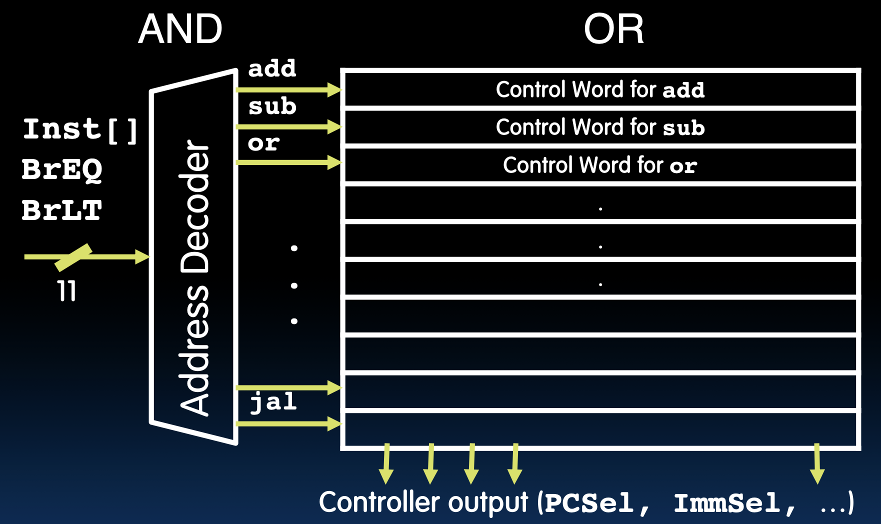 CS61C|Lec13-Single-Cycle CPU Datapath Controls-20250122-13.png
