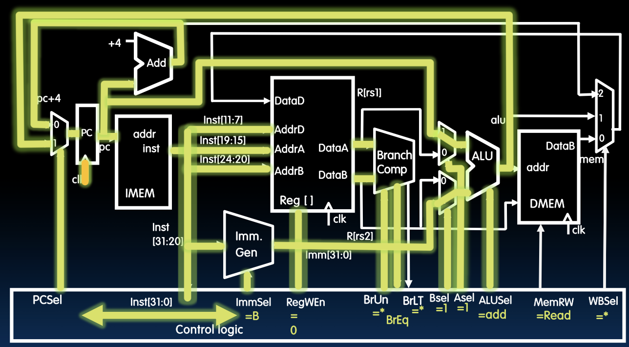CS61C|Lec13-Single-Cycle CPU Datapath Controls-20250122-3.png