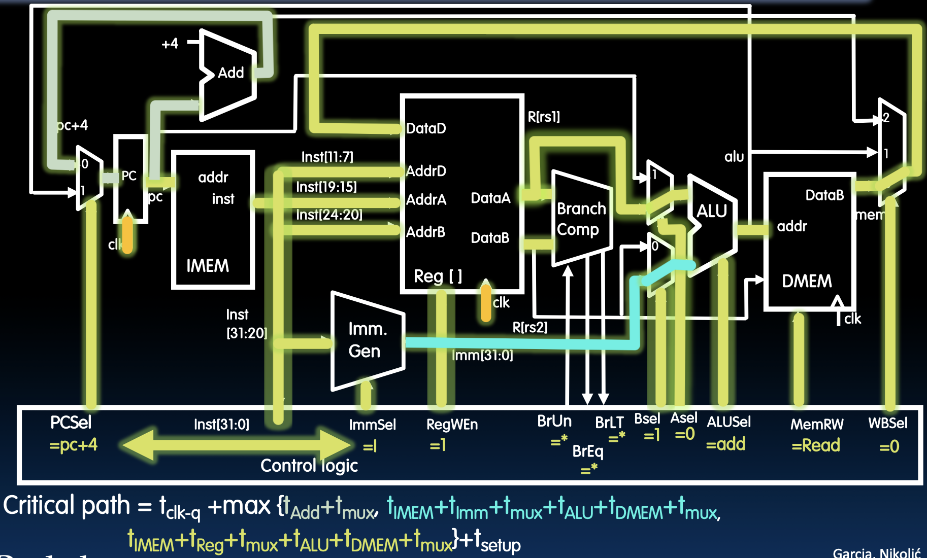 CS61C|Lec13-Single-Cycle CPU Datapath Controls-20250122-6.png