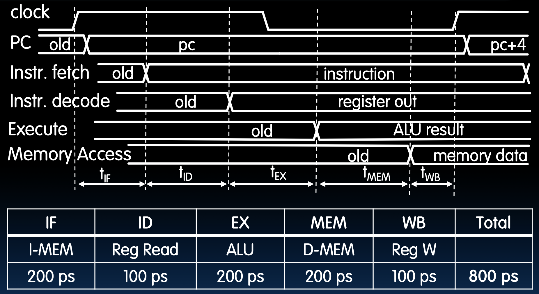 CS61C|Lec13-Single-Cycle CPU Datapath Controls-20250122-7.png