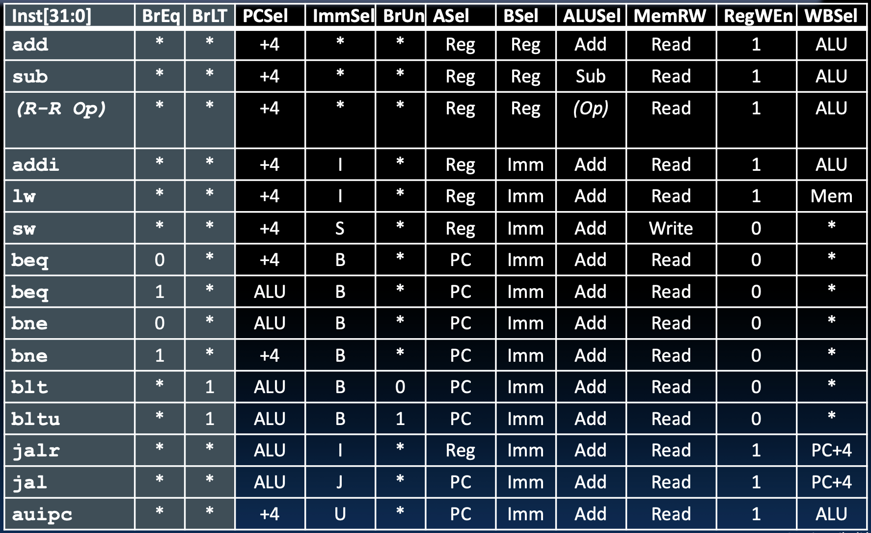 CS61C|Lec13-Single-Cycle CPU Datapath Controls-20250122-9.png