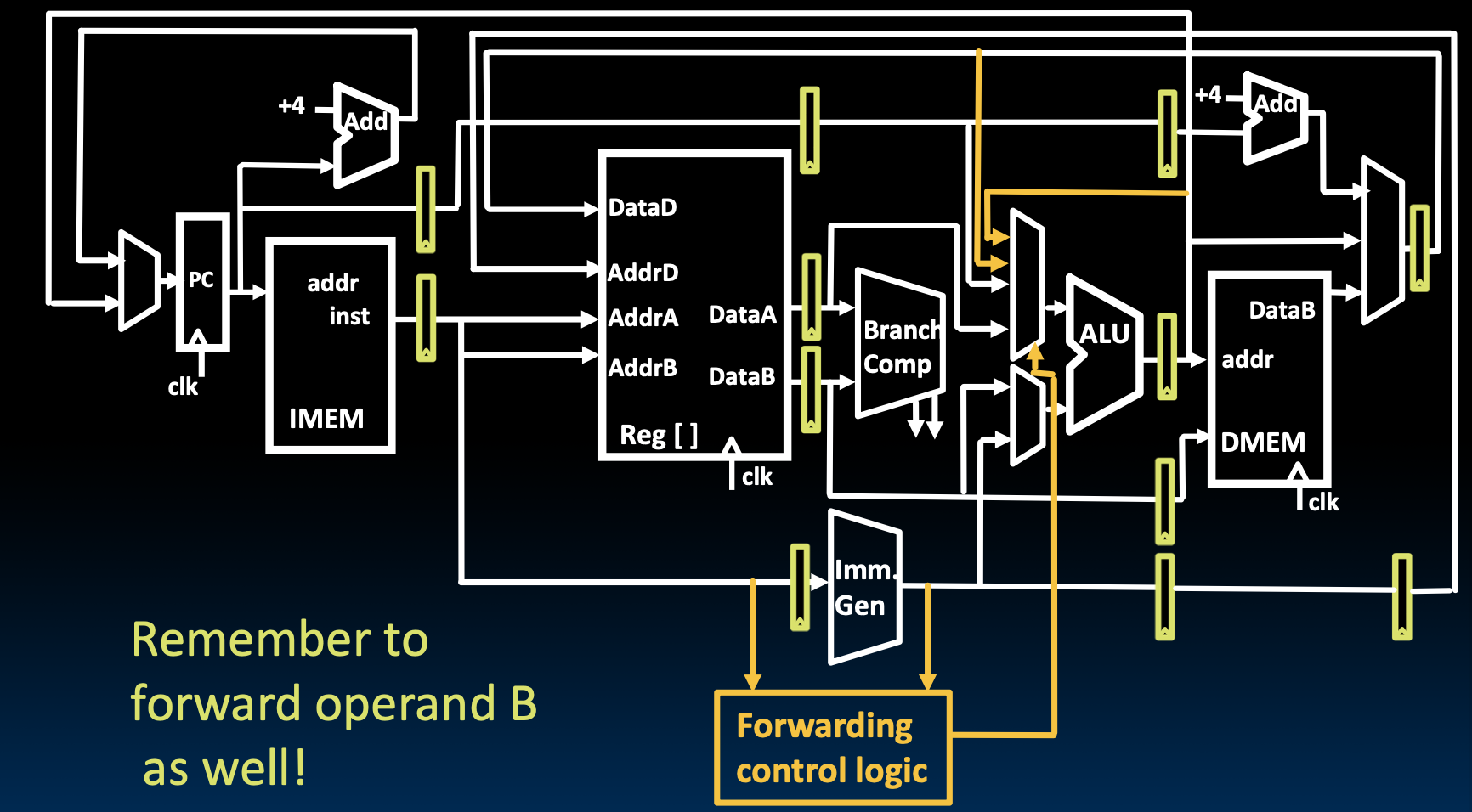 CS61C|Lec14-Pipelining-20250122-18.png