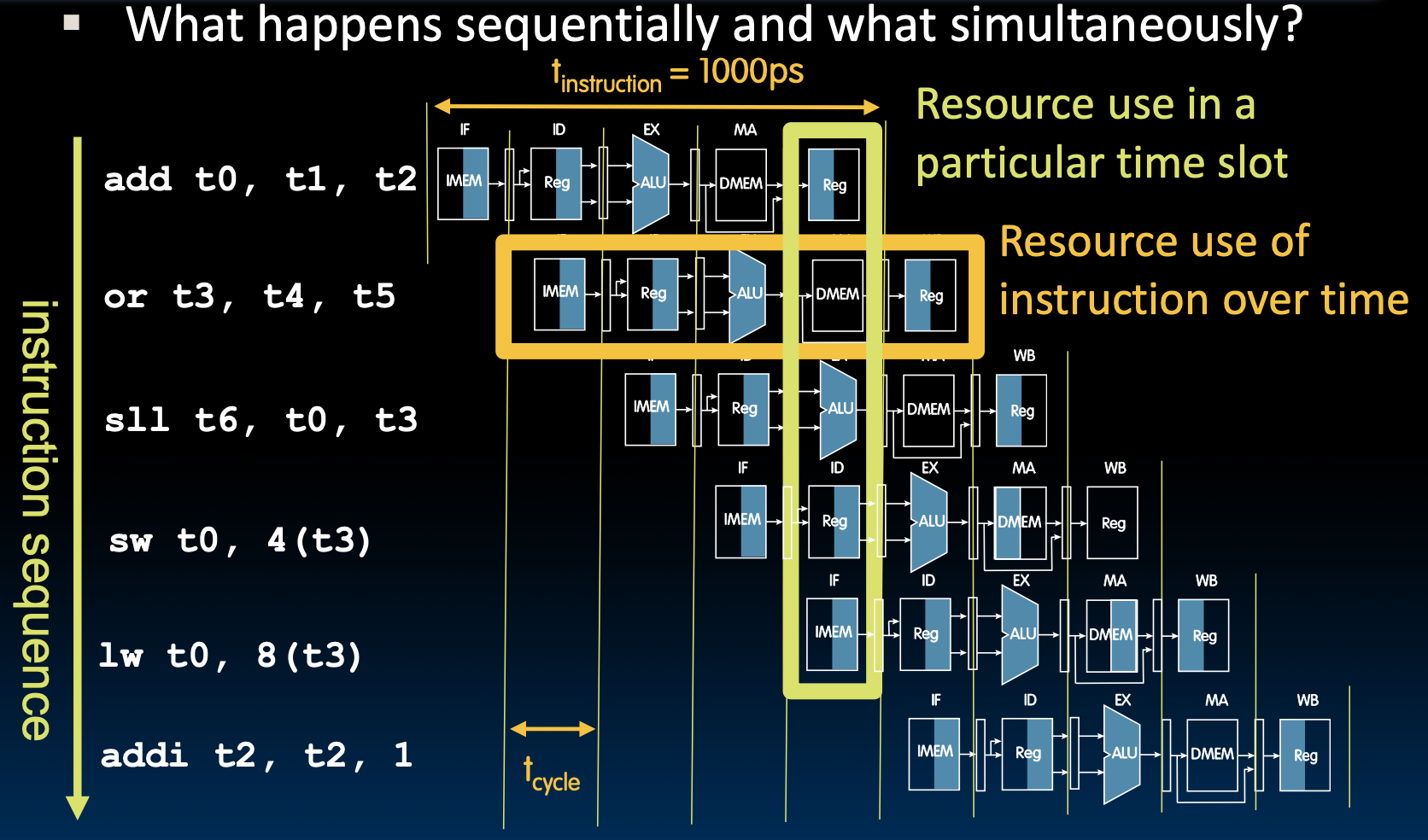 CS61C|Lec14-Pipelining-20250122-5.png
