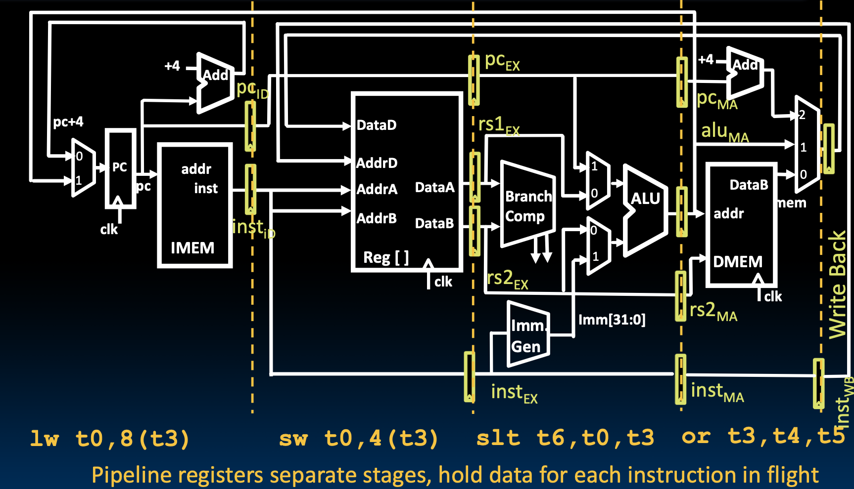 CS61C|Lec14-Pipelining-20250122-9.png