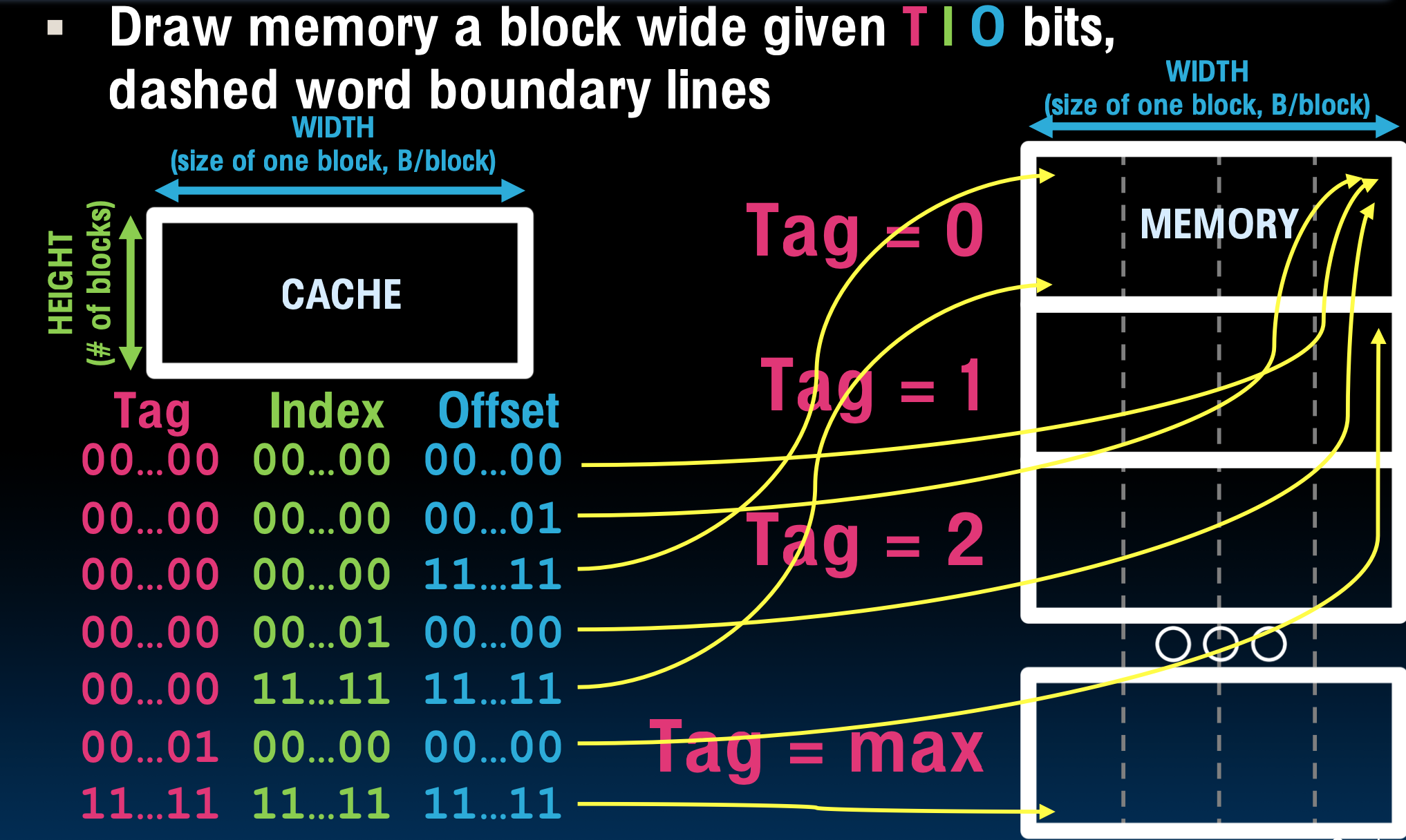 CS61C|Lec15-Caches-20250122-7.png
