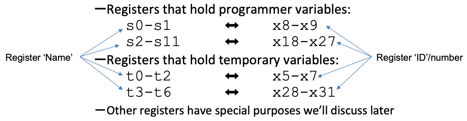 CS61C|Lec6-RISC-V Intro-20250122-2.png