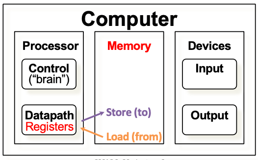 CS61C|Lec6-RISC-V Intro-20250122-4.png