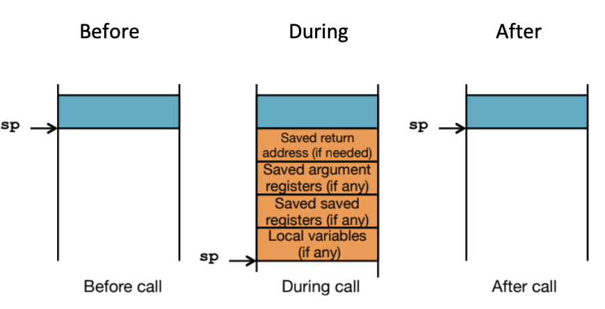 CS61C|Lec7-RISC-V Functions-20250122-6.png