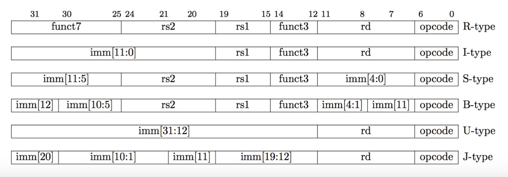 CS61C|Lec8-RISC-V Instruction Formats-20250122-1.png