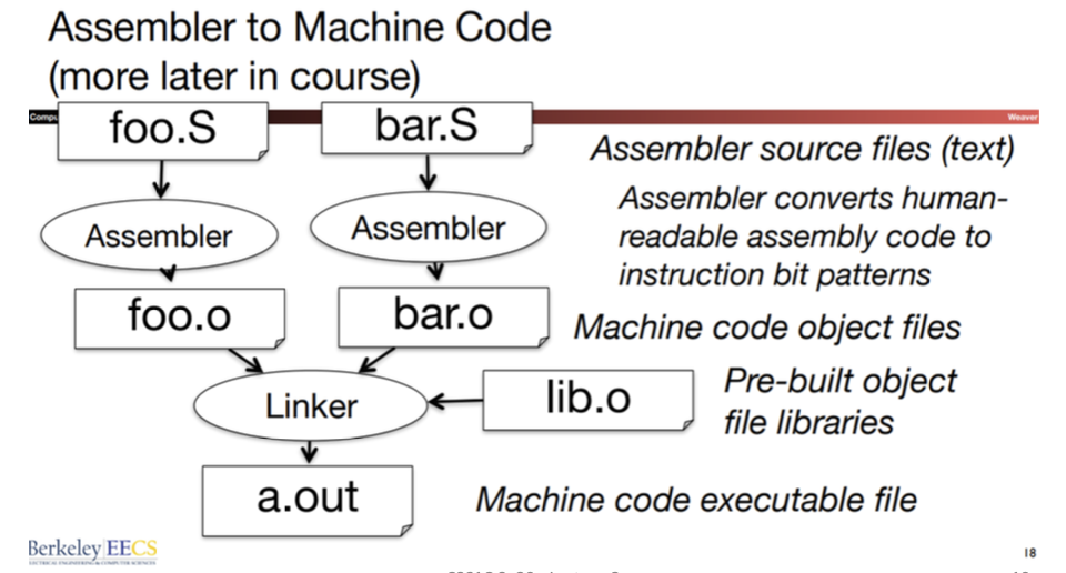 CS61C|Lec8-RISC-V Instruction Formats-20250122-2.png