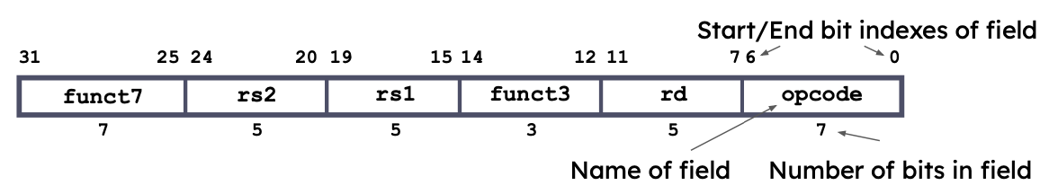CS61C|Lec8-RISC-V Instruction Formats-20250122-3.png