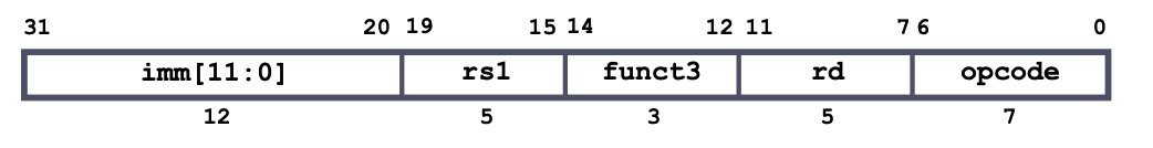 CS61C|Lec8-RISC-V Instruction Formats-20250122-4.png