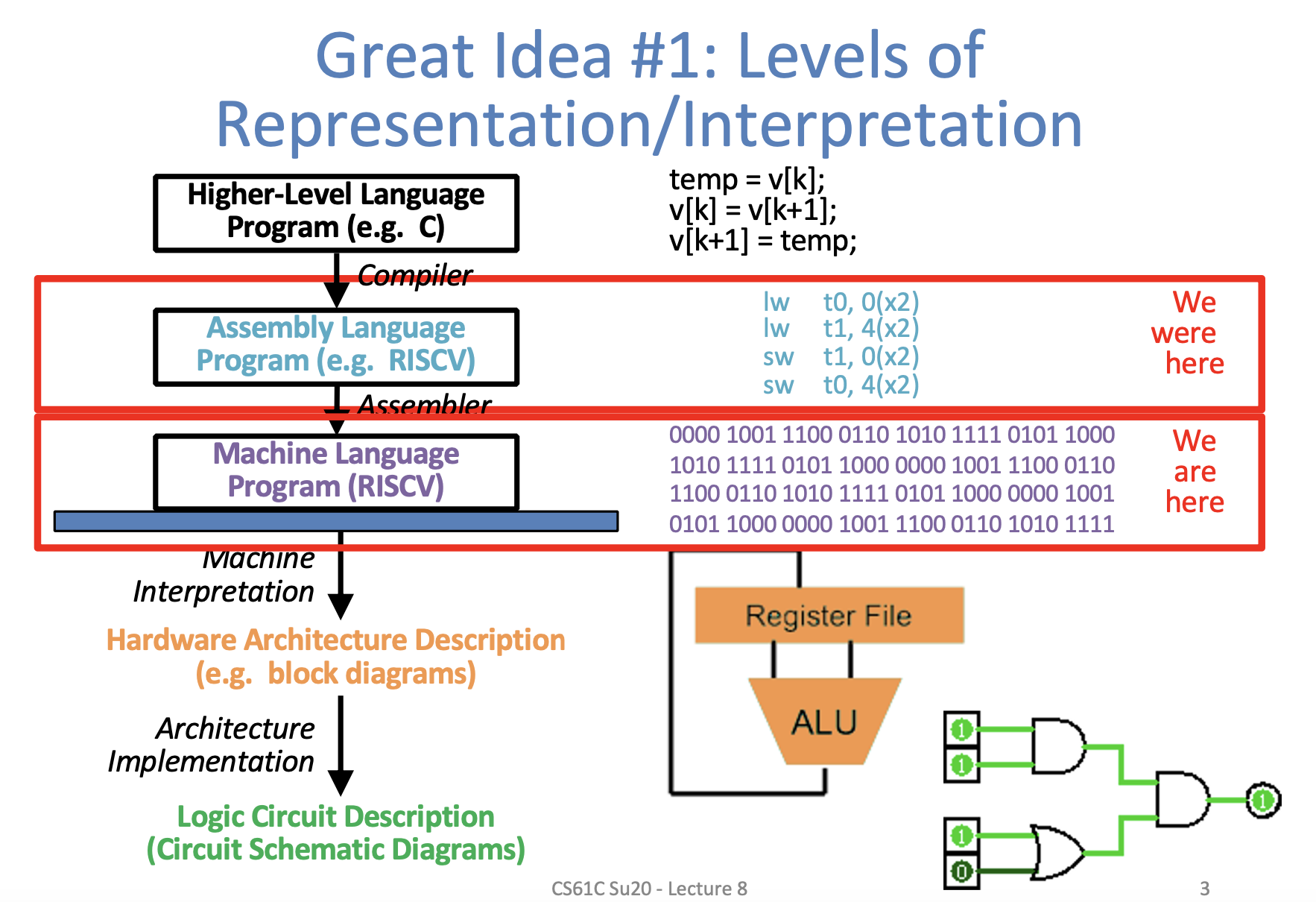CS61C|Lec8-RISC-V Instruction Formats-20250122.png