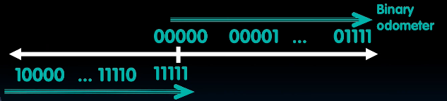 CS61C-Representation of Number & C Basic-20250122-2.png